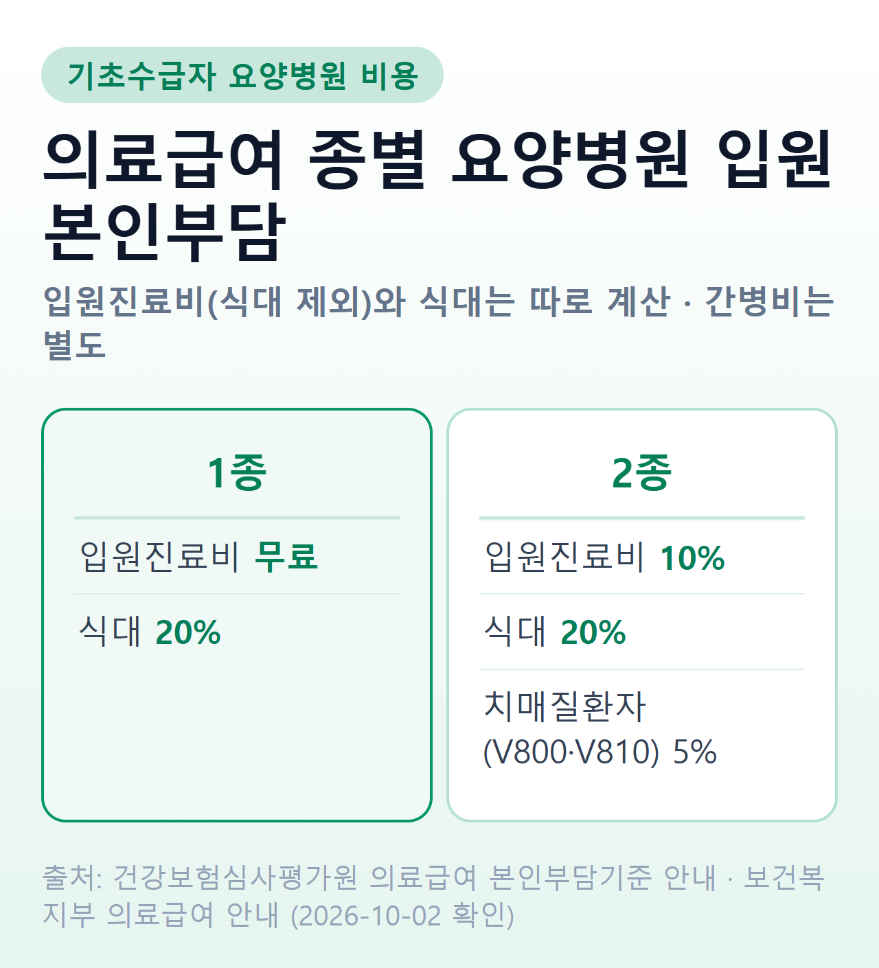 의료급여 1종·2종 요양병원 입원 본인부담 비교