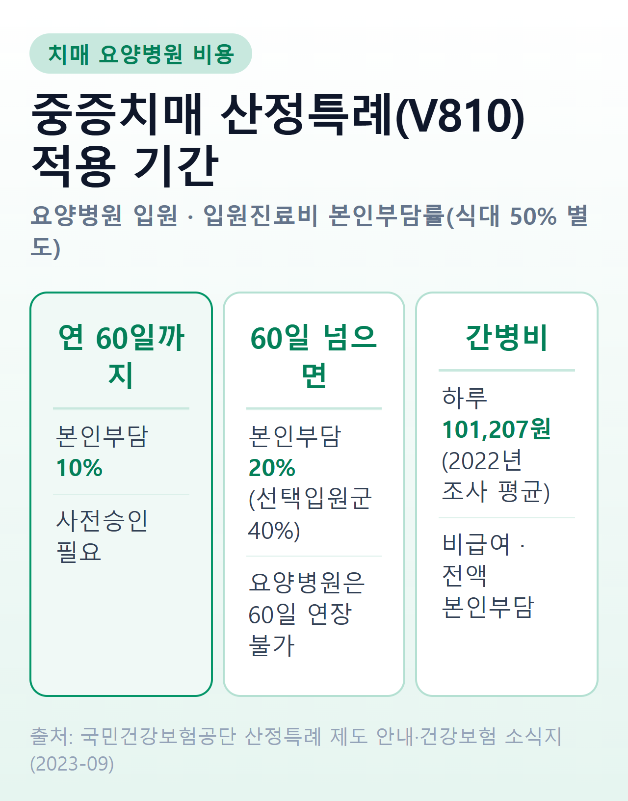 중증치매 산정특례 V810 적용 기간 — 요양병원 입원 시 60일 10% 후 일반 20%