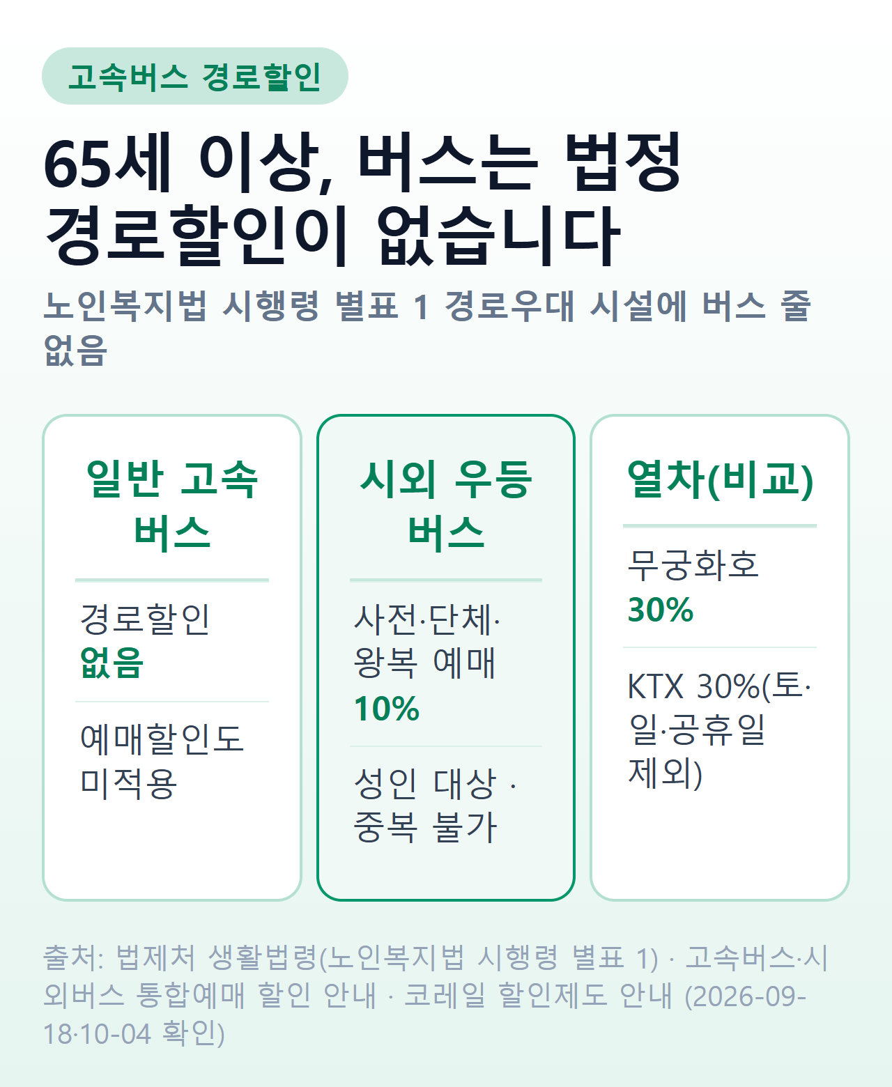 고속·시외버스 경로할인 요약 — 법정 경로우대 시설에 버스 줄 없음, 시외 우등버스 예매할인 10%(성인), 일반 고속버스 할인 미적용, 열차는 경로 30%