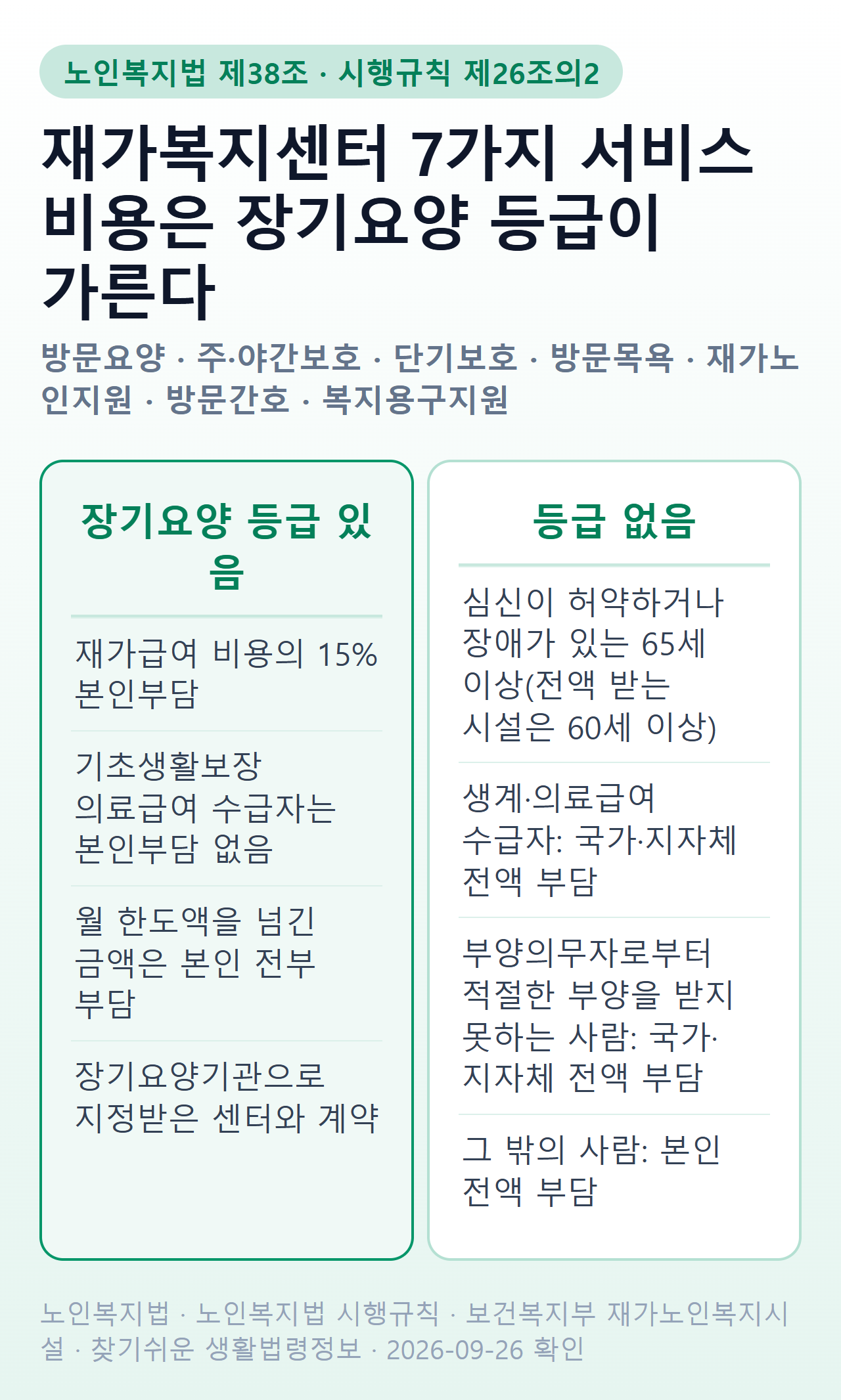 재가복지센터 7가지 서비스와 비용 구조 — 장기요양 등급이 있으면 재가급여 비용의 15% 본인부담, 등급이 없으면 원칙적으로 본인 전액이고 생계·의료급여 수급자 등은 국가·지자체 전액 부담