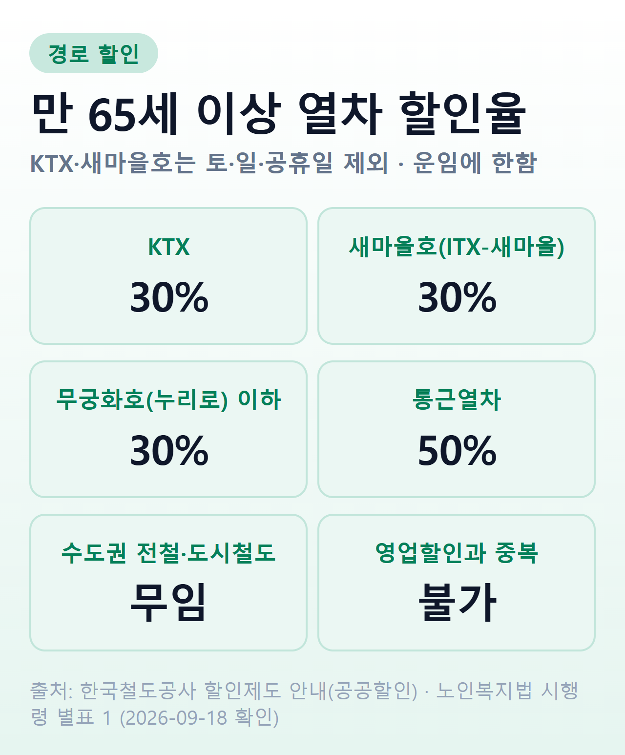 열차별 경로 할인율 요약 — KTX 30%(토·일·공휴일 제외), 새마을호 30%(토·일·공휴일 제외), 무궁화호 30%, 통근열차 50%, 수도권 전철 무임