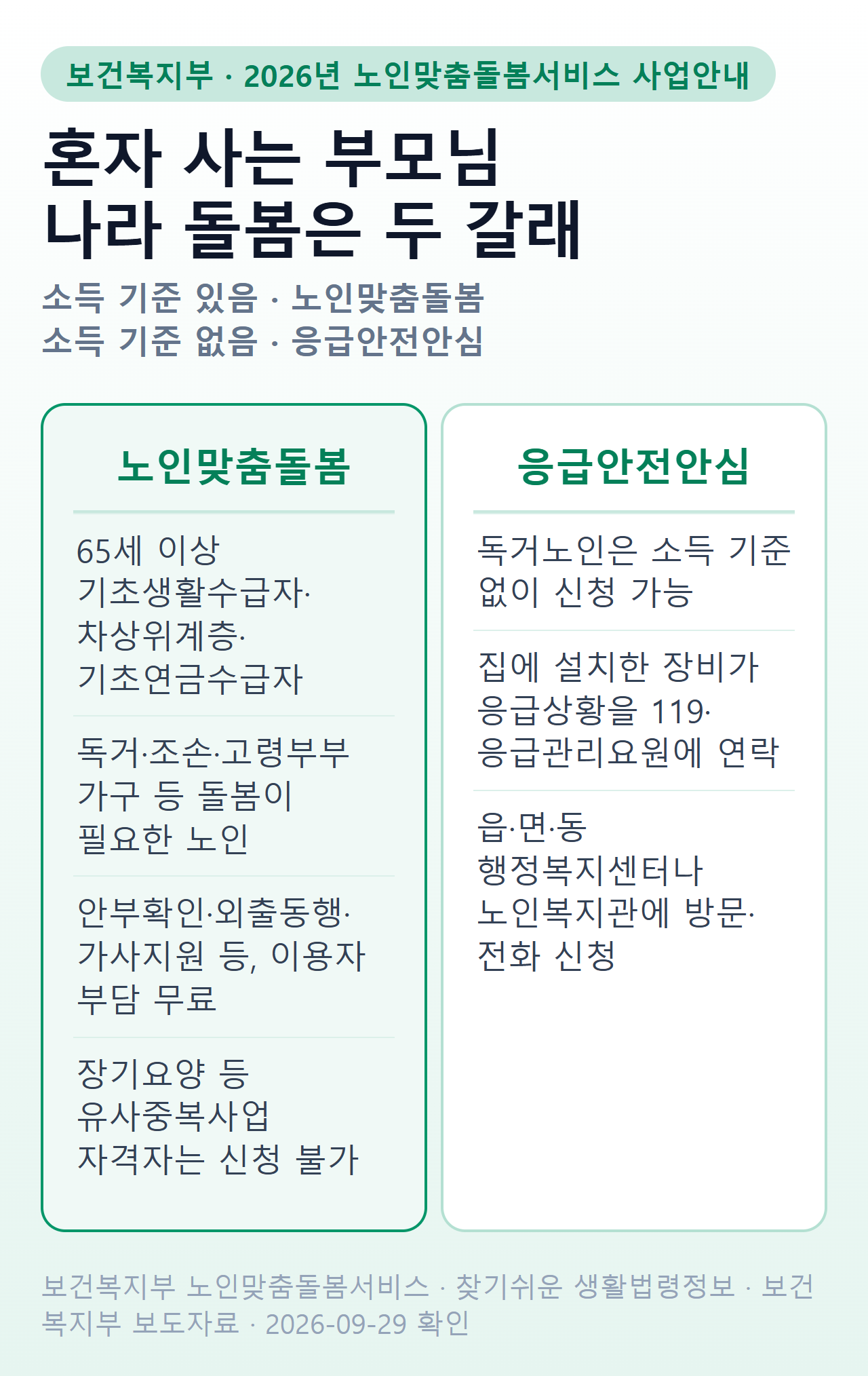 독거노인 지원 두 갈래 — 노인맞춤돌봄은 65세 이상 기초생활수급자·차상위계층·기초연금수급자 중 돌봄이 필요한 노인이 무료로 이용하고 장기요양 등 유사중복사업 자격자는 제외, 응급안전안심은 독거노인이면 소득 기준 없이 신청