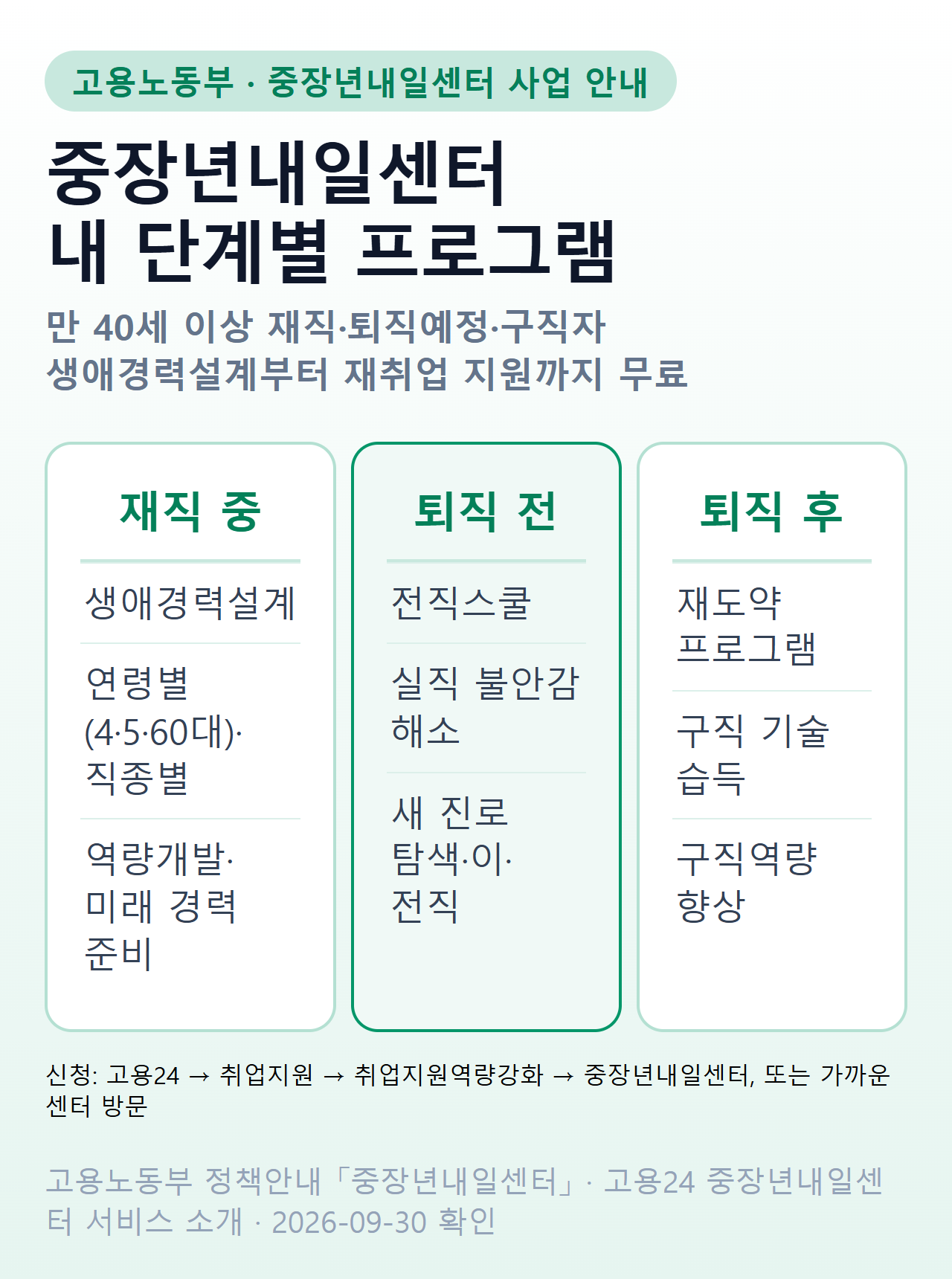 중장년내일센터 한눈에 — 만 40세 이상 재직·퇴직예정·구직자 무료, 재직 중은 생애경력설계, 퇴직 전은 전직스쿨, 퇴직 후는 재도약 프로그램, 신청은 고용24 또는 센터 방문