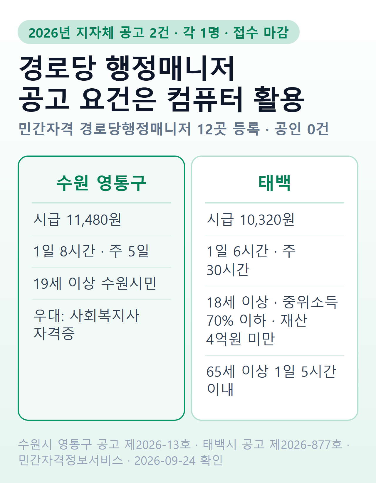 경로당 행정매니저 2026년 공고 비교 — 수원 영통구 시급 11,480원·1일 8시간·19세 이상, 태백 시급 10,320원·1일 6시간·18세 이상 소득·재산 기준 충족자