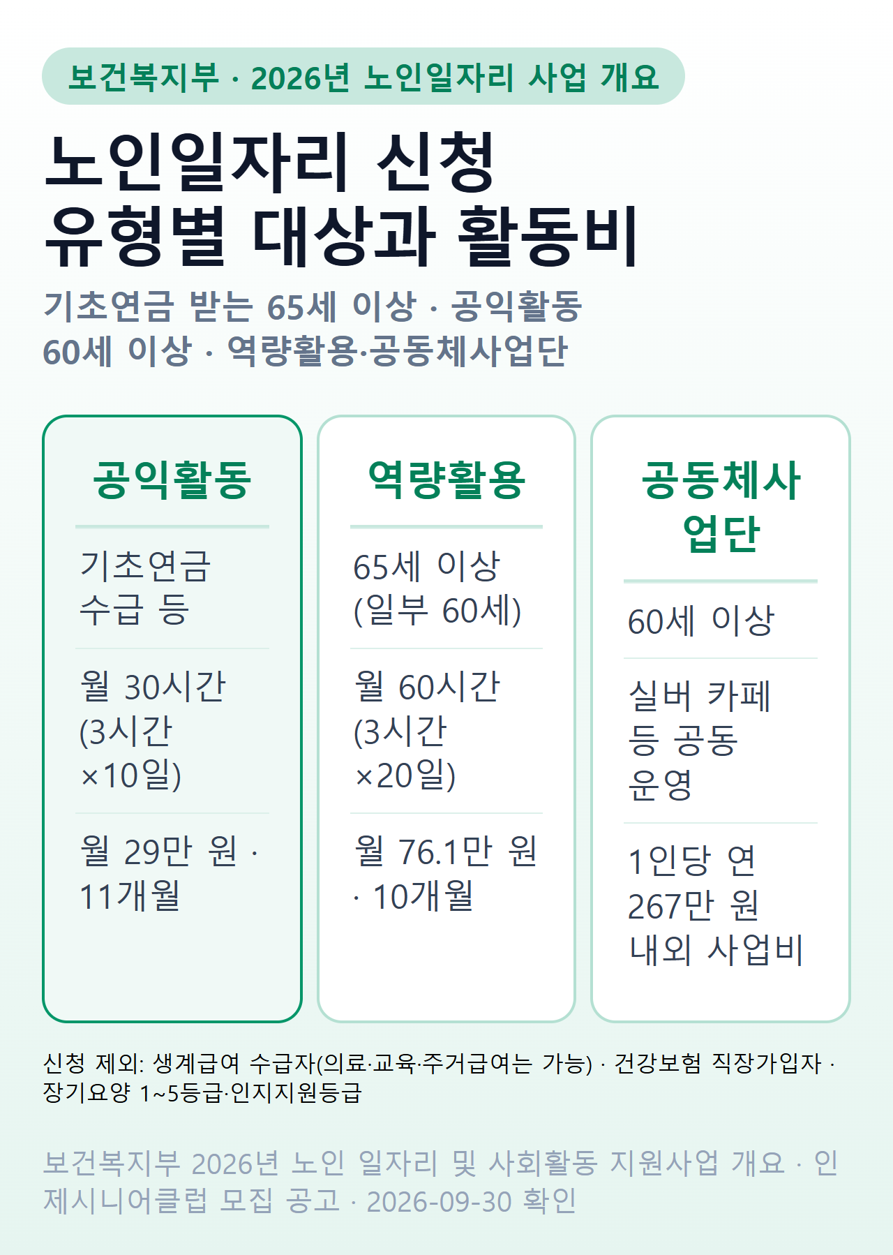 노인일자리 신청 한눈에 — 공익활동은 기초연금 받는 65세 이상 월 30시간 월 29만 원 11개월, 역량활용은 월 60시간 월 76.1만 원 10개월, 공동체사업단은 60세 이상 1인당 연 267만 원 내외 사업비, 생계급여 수급자·직장가입자·장기요양 1~5등급은 신청 제외