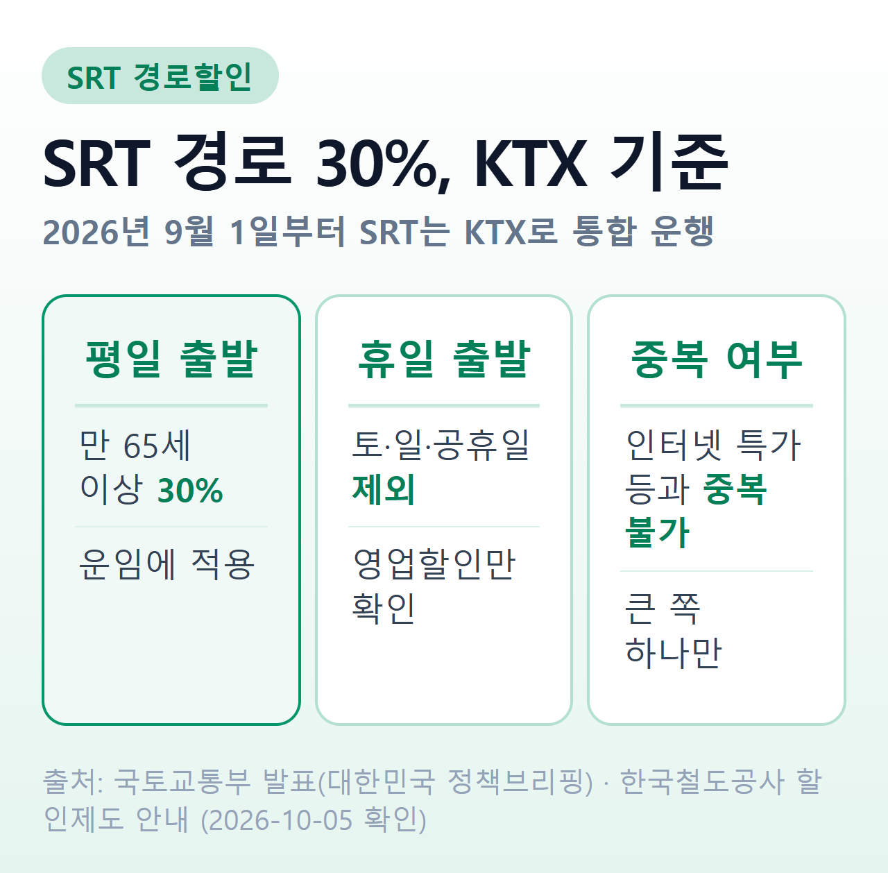 SRT 경로할인 요약 — 2026년 9월 1일 SRT가 KTX로 통합, 만 65세 이상 KTX 경로 30%, 토·일·공휴일 출발 열차 제외, 영업할인과 중복 불가